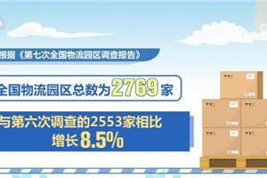 2769, an increase of 8.5! The agglomeration effect of China's logistics parks further shows that 